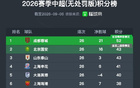 中超无罚分积分榜：铁人跌至倒数第二，蓉城继续9分领跑